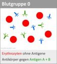 Blutgruppe 0