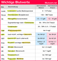 Blutwerte