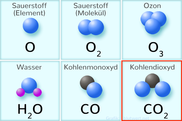 Kohlenstoffdioxid