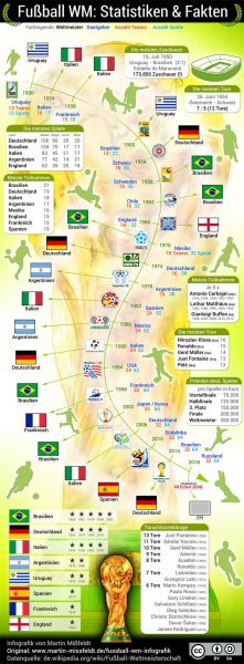 Fußball WM 2018 Infografik