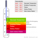 Fiebertabelle