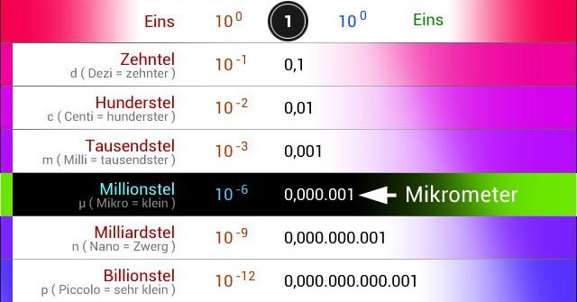 Abkürzung Mikrometer