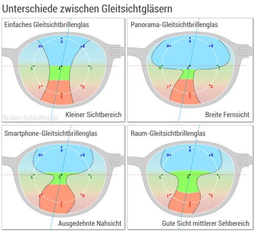 Gleitsichtbrille: Gläser-Unterschiede