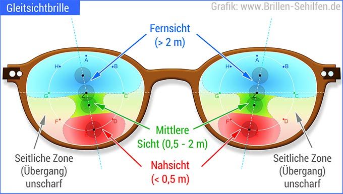 Gleitsichtgläser Unterschiede