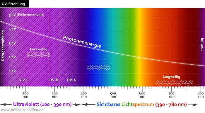 UV-Strahlung