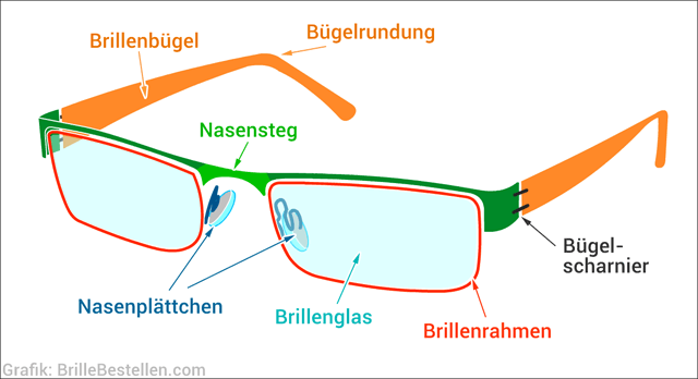 Brille Aufbau