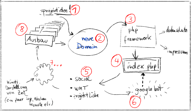 Domain