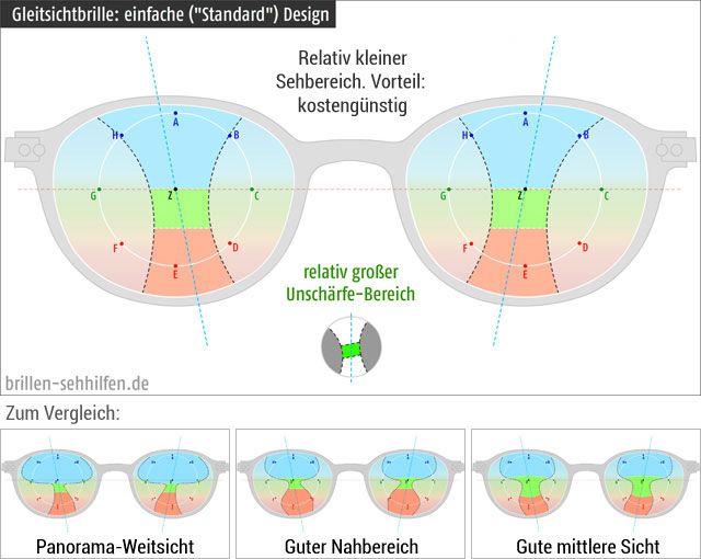 Gleitsichtbrillen