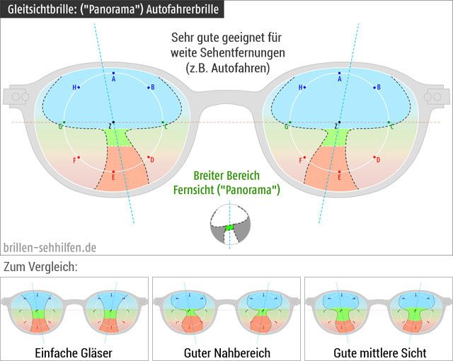 Gleitsichtgläser