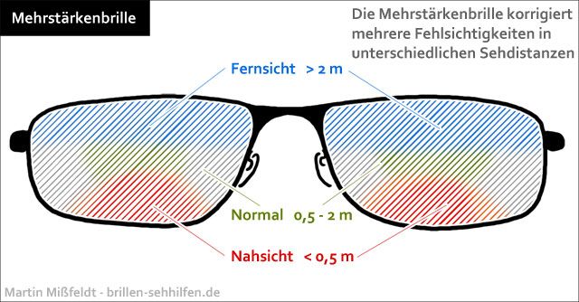 Mehrstärkenbrille