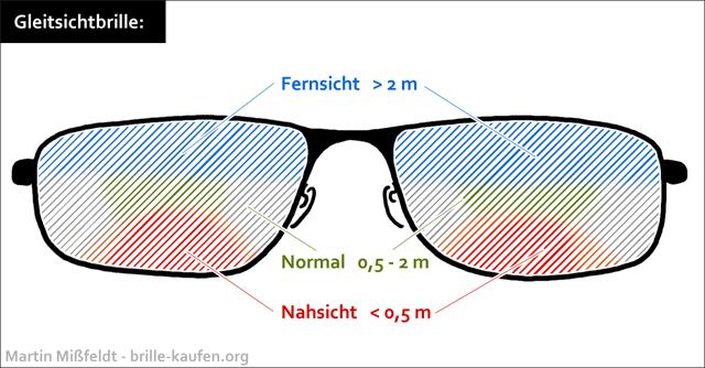 Mehrstärkengläser