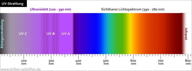 Ultraviolettes Licht