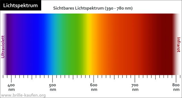 Wirkung Von Farben